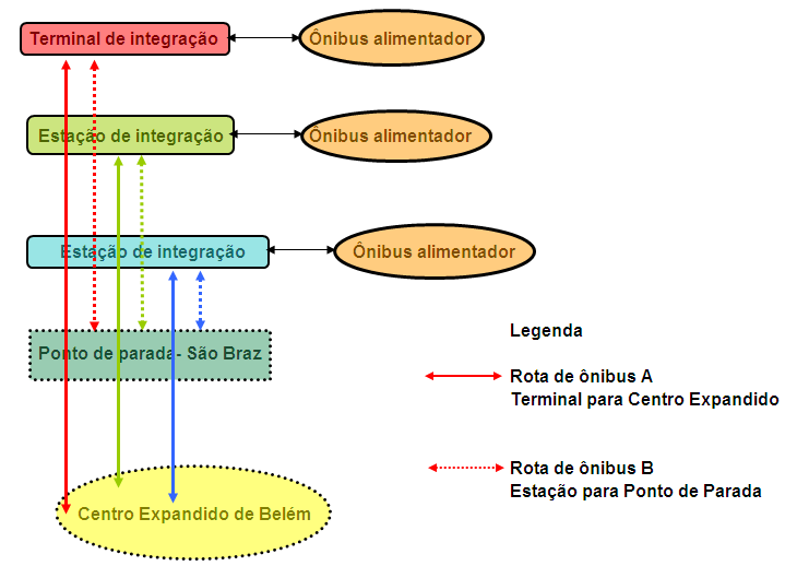 e) A linha troncal da rota B retornará do ponto da parada em São Brás ou dos terminais e estação de ônibus.