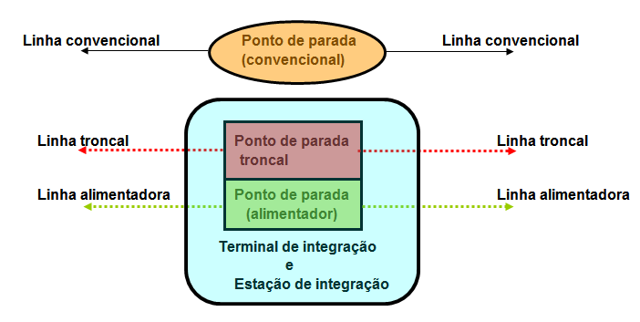 Figura 5.2-12: Forma de pagamento de tarifa no sistema troncal 5.2.5. SISTEMA DO TERMINAL DE INTEGRAÇÃO (1) Sistema operacional do terminal de integração No sistema operacional do terminal de integração conforme mostrado na Figura 5.