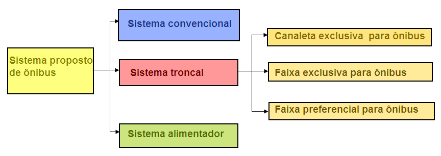 ESTUDO PREPARATÓRIO PARA O PROJETO DE SISTEMA DE TRANSPORTE DE ÔNIBUS DA REGIÃO METROPOLITANA DE BELÉM de linha troncal de ônibus nessa via foi estabelecido após levantamentos in loco e discussão com