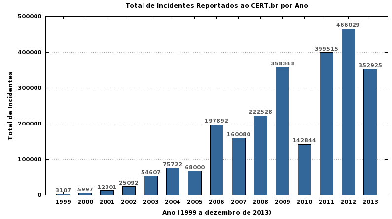 quando o índice era de apenas 3.107, o número cresceu disparadamente e sem controle nos anos seguintes, conforme demonstrado na Figura 1. Figura 1 Total de Incidentes Reportados ao CERT por ano.