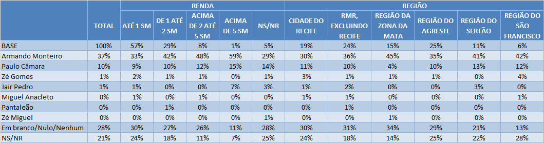 [P. 03] Neste ano, ocorrerá eleição para governador.