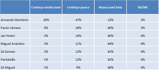 [P. 05] Qual o seu nível de