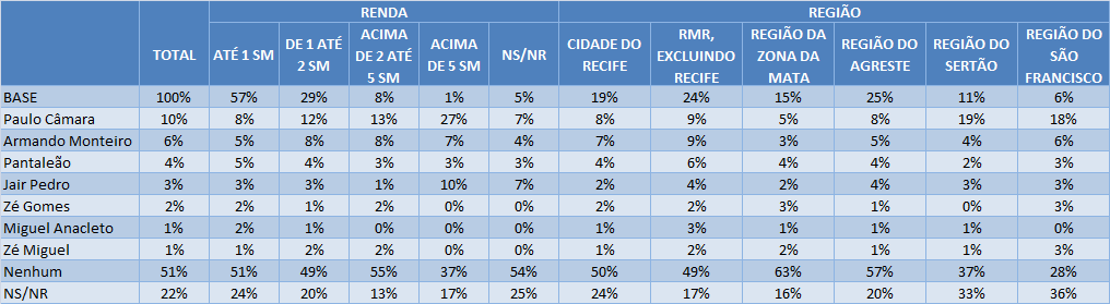 [P. 10] Qual destes políticos você tem MEDO que