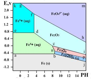 2.2. Diagrama de Pourbaix O diagrama de Pourbaix, também conhecido como diagrama potencial/ph, é uma representação gráfica das possíveis fases de equilíbrio estáveis de uma sistema eletroquímico.