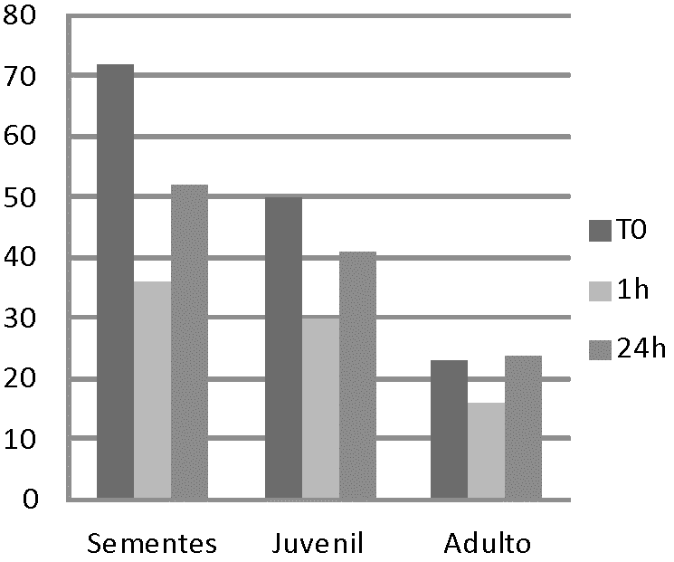 142 Efeito do período chuvoso na extração do molusco bivalve Anomalocardia brasiliana (Gmelin, 1791) momento, foi possível identificar diferença significativa no número de mariscos amostrados (Tabela