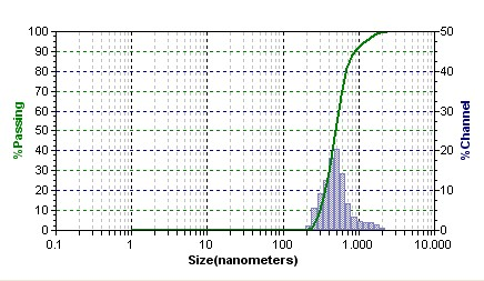 Figura 4: DRX das nanopartículas de magnetita, Amostra2 A medida de EM para esta amostra acusou um espectro superparamagnético tipo dobleto, e não será mostrado. 3.