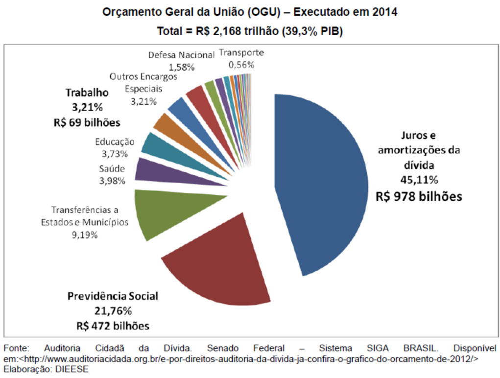 A BRUTAL TRANSFERÊNCIA DE RENDA PARA O SETOR FINANCEIRO Analisando o Orçamento Geral da União de 2014, o governo federal gastou R$ 978 bilhões com juros e amortizações da dívida pública, o que