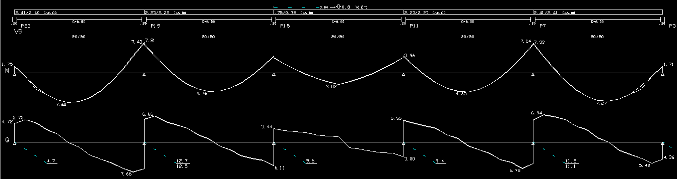 Figura 15 Diagramas de Momentos Fletores e Força Cortante da viga V9 (Modelo de Pórtico Espacial).