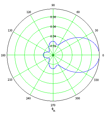Antenas e Propagação T48 Exercício Resolvido Apêndice) A título de ilustração, os contornos de E θ nos planos E e H a uma distância r=1km da Yagi TX (obtidos da Equação (14) do Capítulo com L