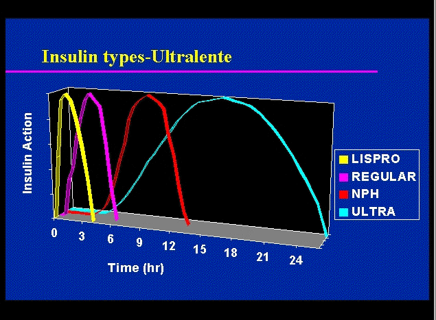 Tratamento com Insulina Tratamento com Insulina Preparações de ação ultra-rápida(injetada antes das refeições) Lispro(lisina - prolina) Aspart(troca do aa prolina na posição B28 pelo ác.