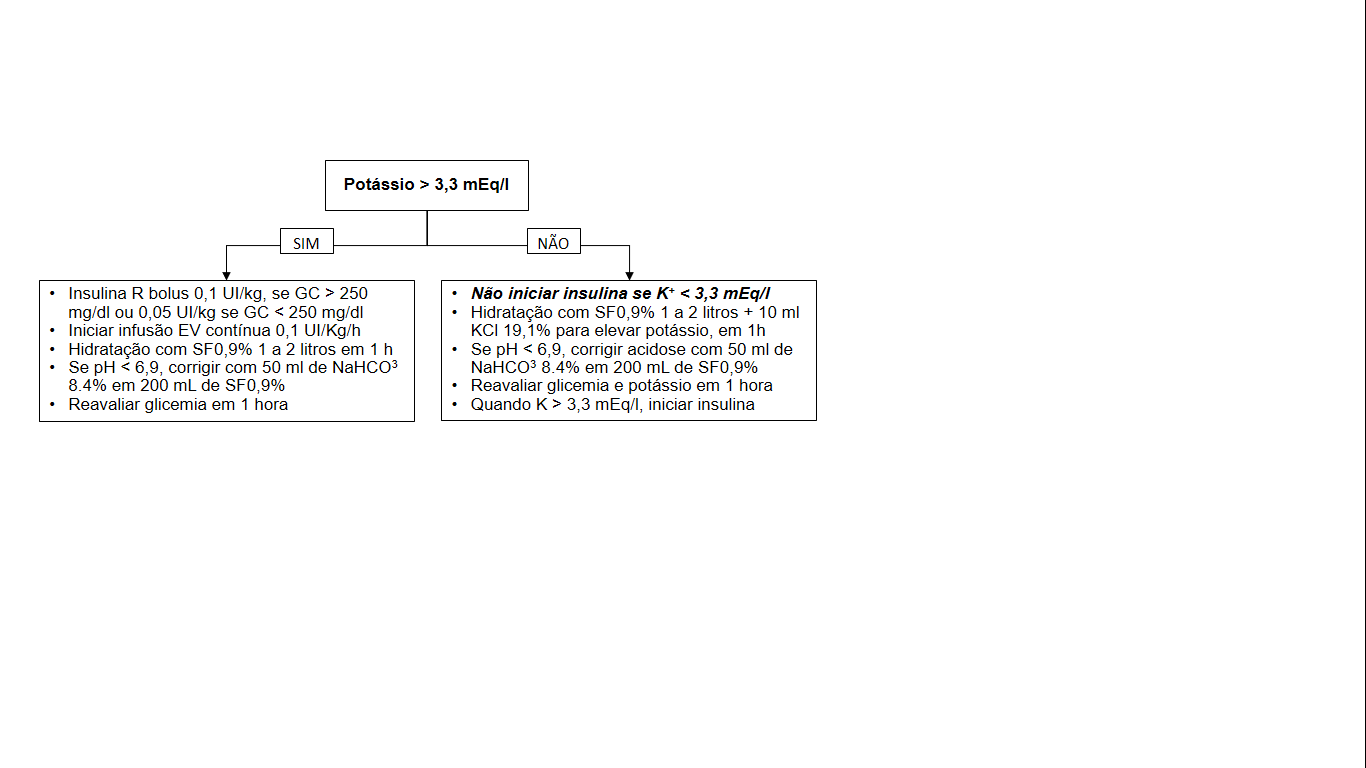 Diagrama 2. Conduta inicial no tratamento da cetoacidose diabética e do estado hiperosmolar Tabela 2. Reposição hidroeletrolítica nas horas seguintes segundo níveis de sódio, potássio e glicemia.
