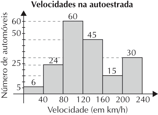 A_Prova Tema Organização e tratamento de dados Estatística Praticar páginas 8 a... Q Q = 0 = 7 R.: A amplitude interquartil da distribuição é 7... 0,7 0 = 0 R.