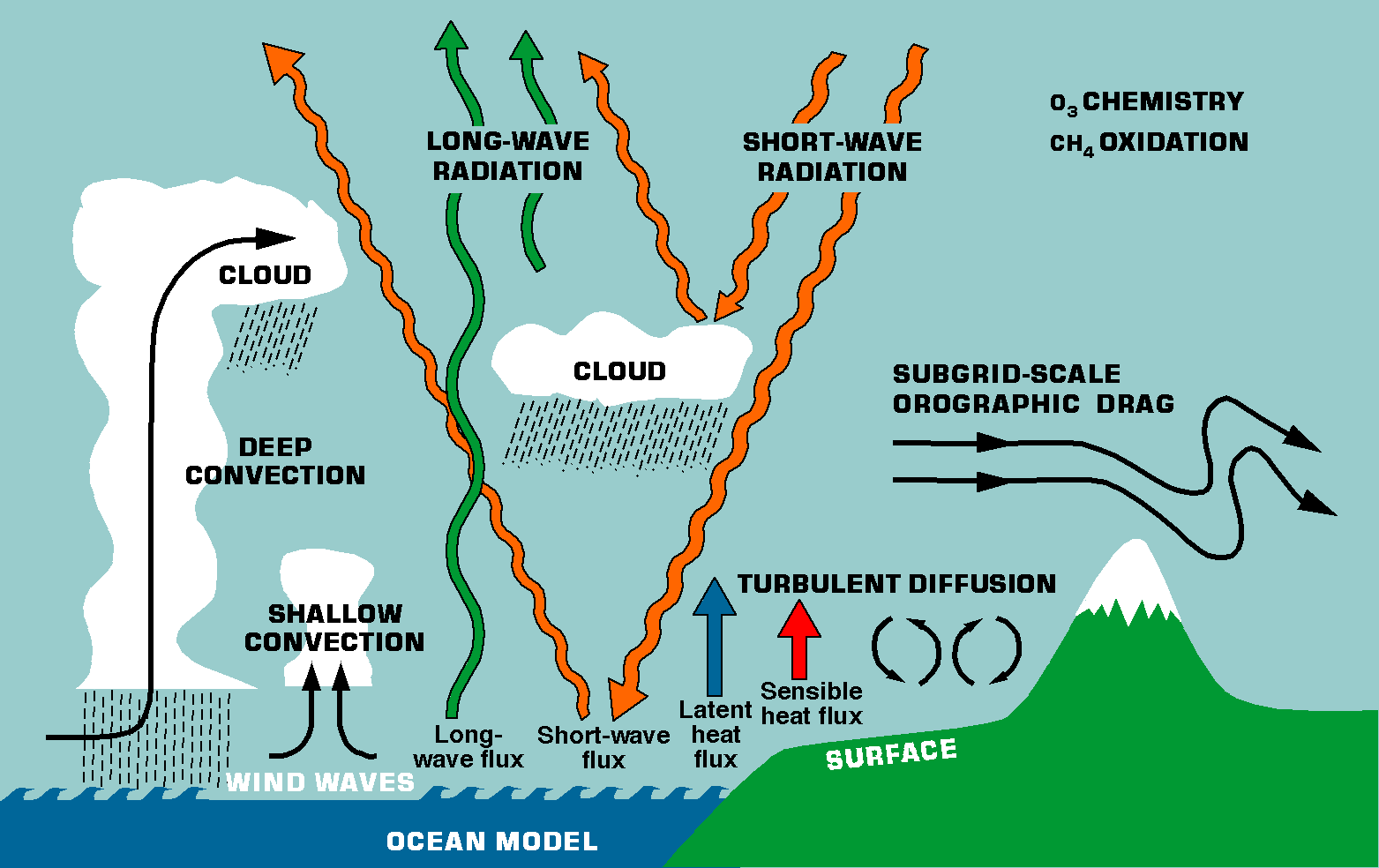 Processos Físicos na