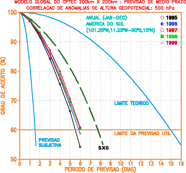 Performance das previsões do Modelo Global do CPTEC CPTEC apresenta
