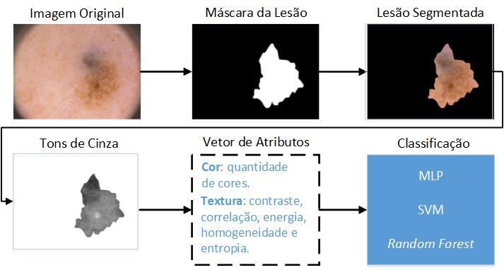 (a) (b) (c) Figura 2. Componentes do modelo de cores HSV. (a) Componente de matiz; (b) Componente de saturação; (c) Componente de brilho.