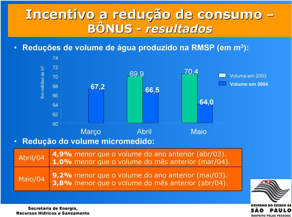 do volume micromedido: Abril/04 4,9% menor que o volume do ano anterior (abr/03).