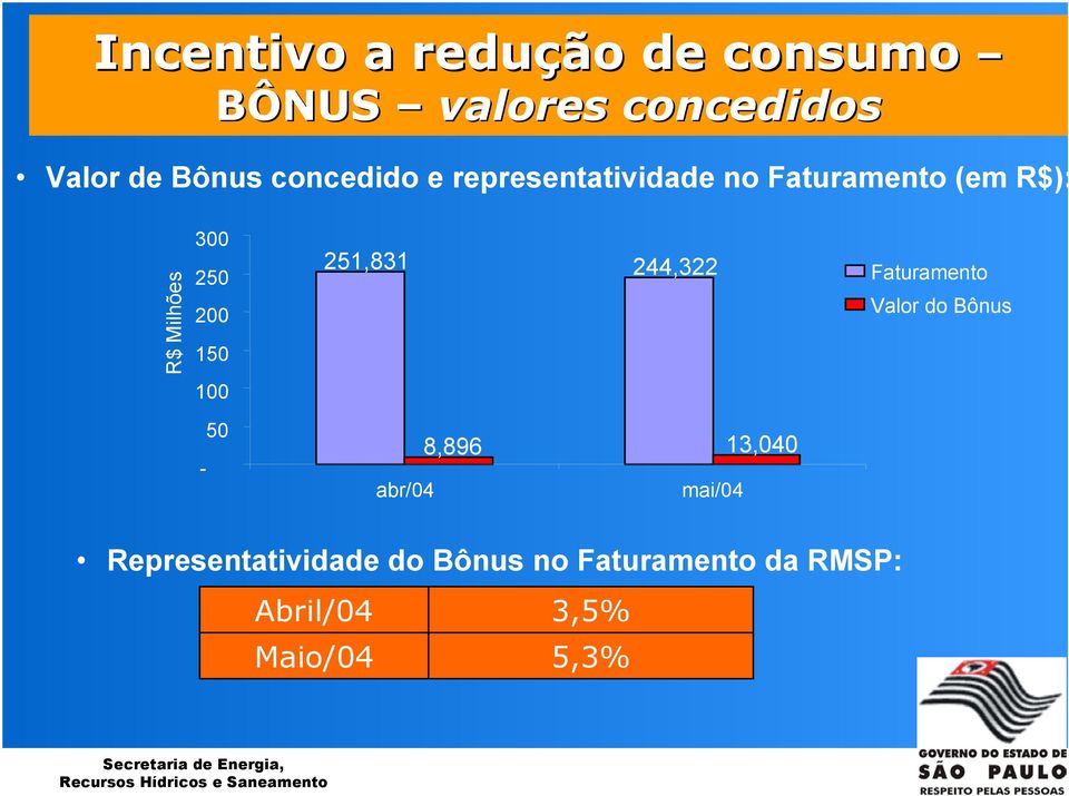 200 150 251,831 244,322 Faturamento Valor do Bônus 100 50-8,896 13,040