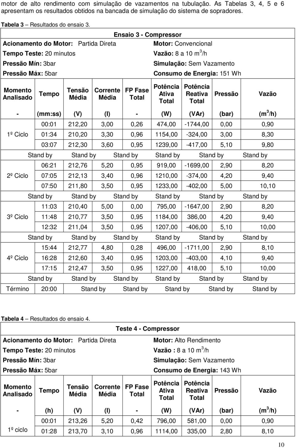 Ensaio 3 - Compressor Acionamento do Motor: Partida Direta Motor: Convencional Tempo Teste: 20 minutos Vazão: 8 a 10 m 3 /h Pressão Mín: 3bar Pressão Máx: 5bar Simulação: Sem Vazamento Consumo de