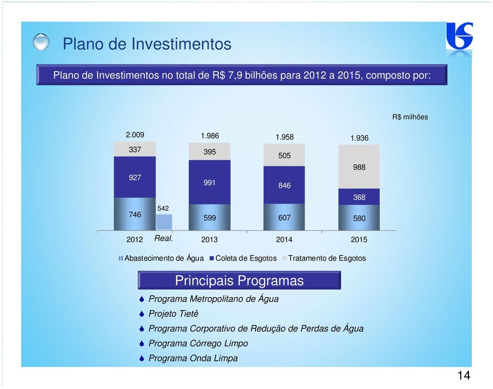 2013 2014 2015 Abastecimento de Água Coleta de Esgotos Tratamento de Esgotos Principais Programas Programa