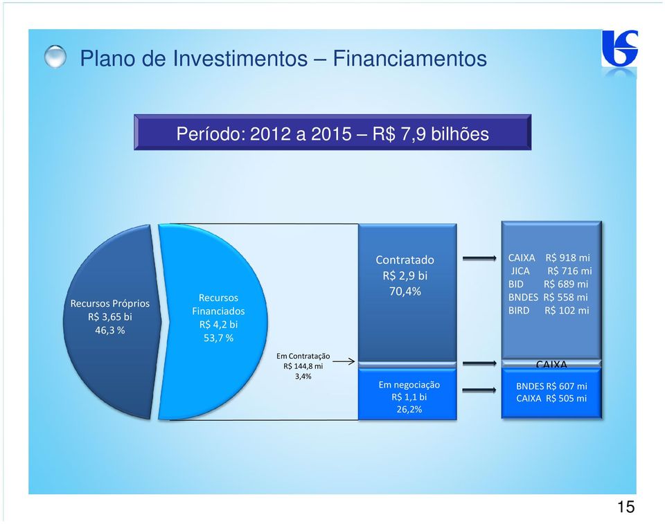 70,4% CAIXA R$ 918 mi JICA R$ 716 mi BID R$ 689 mi BNDES R$ 558 mi BIRD R$ 102 mi Em