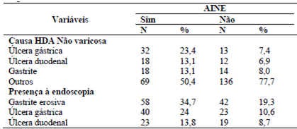 Tabela 2 Principais causas de HDA não varicosa e suas respectivas frequências conforme ALMEIDA, 2010.