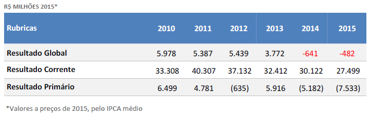 Trajetória Fiscal: Balanços municipais RESULTADOS