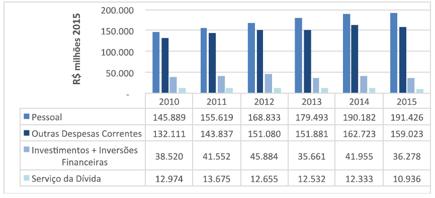 Trajetória Fiscal: Despesa PRINCIPAIS