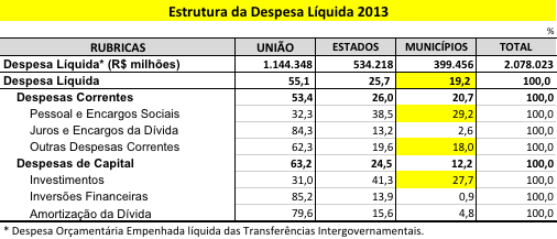 Despesa Primária