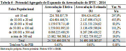 Potencial de