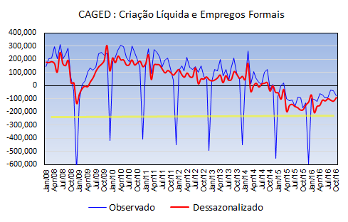 Geração de emprego