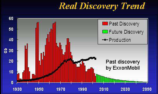 O declínio do petróleo Fonte: The coming oil crisis Colin Campbell, PhD por Oxford e geólogo de exploração em