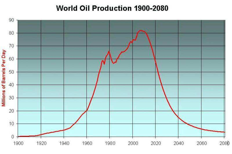 Curva de produção mundial fonte: life