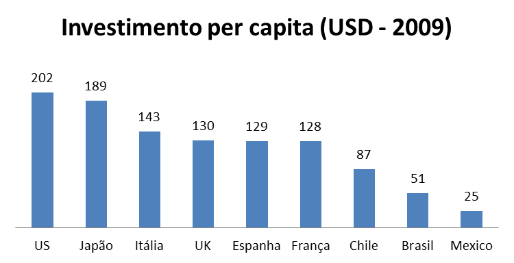 O investimento anual per capita em telecom no Brasil é baixo Fonte: OECD e