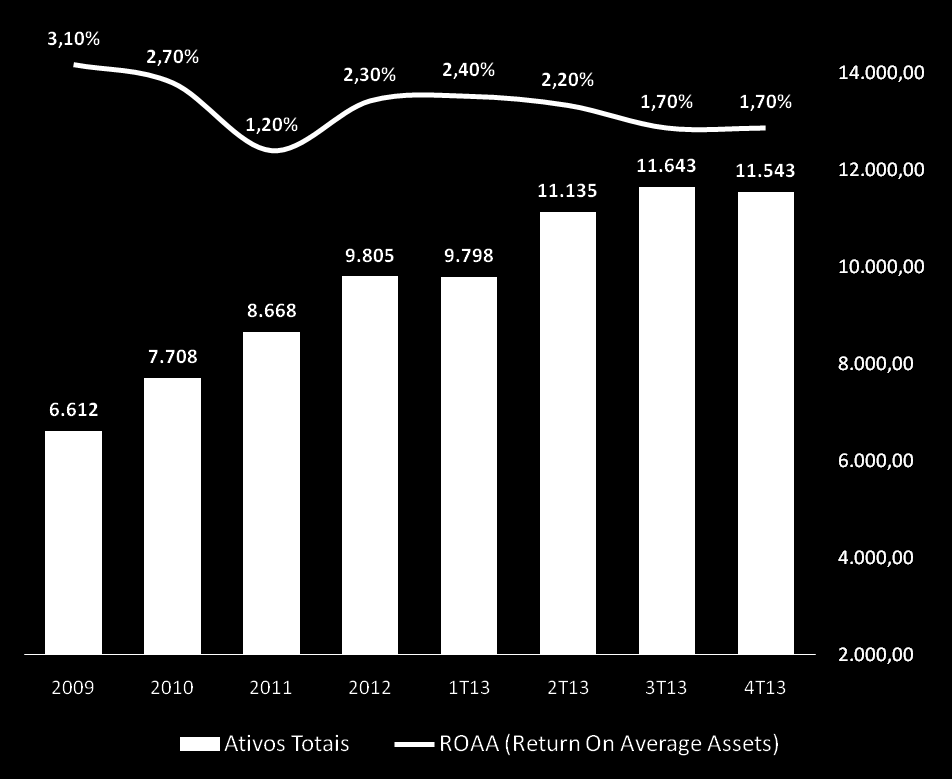 Ativos e ROAA R$ milhões