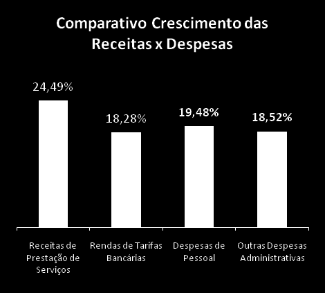 Demonstração de Resultados 2013 2012 2013/ 2012 Receitas da Intermediação Financeira 1.935.813 1.803.809 7,32% Operações de Crédito 1.749.338 1.574.354 11,11% Resultado de Operações com TVMs 133.