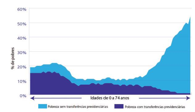 PERCENTUAL DE POBRES*, POR IDADE, COM E SEM TRANSFERÊNCIAS PREVIDÊNCIÁRIAS - 2012 Fonte: PNAD/IBGE. Elaboração SPI/MP.