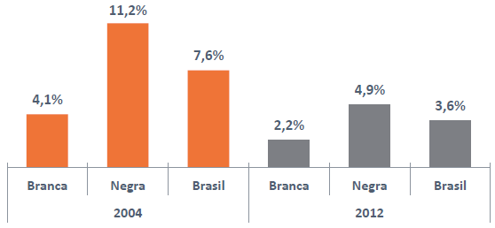 % DA POPULAÇÃO EM SITUAÇÃO DE EXTREMA POBREZA, POR COR/RAÇA 2004 E 2012 Fonte: PNAD /