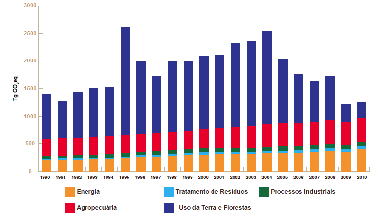 EMISSÕES BRASILEIRAS DE GASES DE EFEITO ESTUFA EM CO2