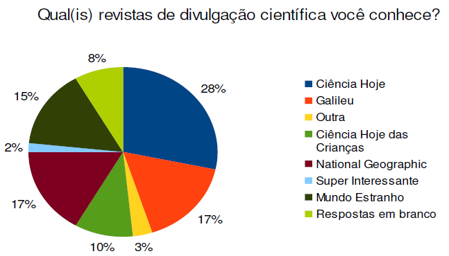 Resultados e Discussão Os resultados da questão 5 indicam que 92% dos estudantes conhecem pelo menos uma das revistas mencionadas, porém os resultados da questão 6 apontam que 77% dos alunos não