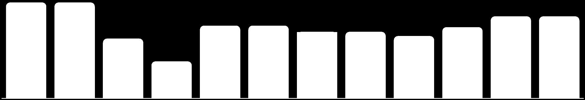 Resultados Lucro Líquido R$ Milhões -14,5% 497 187 119 185 (33) 1 (22) 323 46 56 425 192 +67,9% Lucro Líq. gerencial¹ Ativo/Passivo Regulat. Não-Rec. Lucro Líq. IFRS EBITDA Resultado Financeiro Deprec.