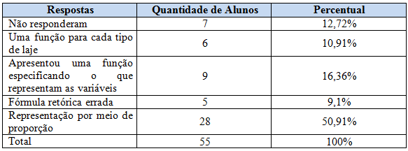197 Quadro 29: Diversas maneiras de resolução do item (c) da atividade 1 A quantificação de dados mostra que 28 (50,91%) participantes representaram essa situação por meio de uma relação proporcional.