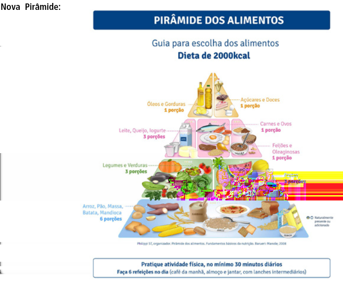 Figura 1. A Pirâmide Alimentar Fonte: Google imagens Na base da pirâmide, encontramos os alimentos ricos em carboidratos como massas, pães, cereais e arroz.