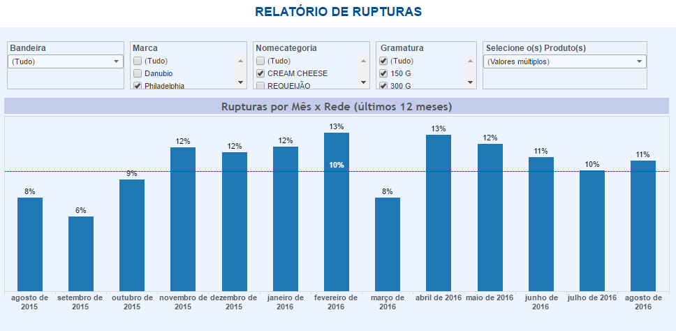 O time GPDV identificou algumas situações de ruptura nas bandeiras dentro do período, os Executivos responsáveis