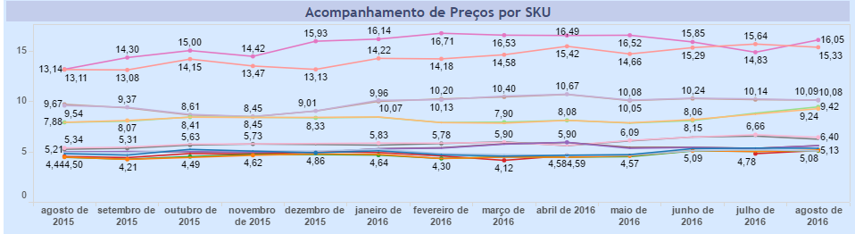 Skus com o PPC