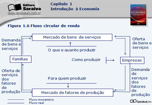 PORDENTRODOTEMA Assim, o fluxo da economia é composto pelos fluxos reais e monetários, conforme demonstra a figura 1.2.: Fonte: Fundamentos de Economia Livro base.