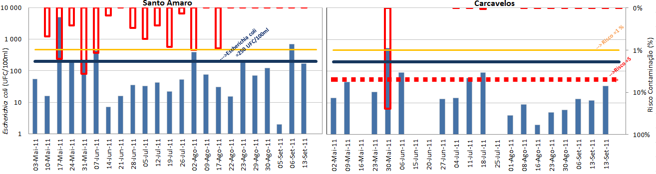 Figura 7 Representação dos níveis hidrométricos das ribeiras de Marianas e Sassoeiros, ao longo da época balnear Na Figura 8 estão apresentados, a azul, os resultados da monitorização efetuada nas