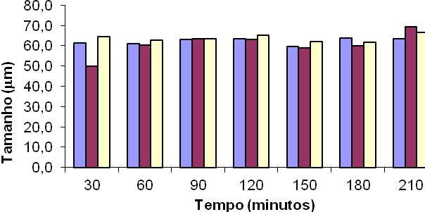 Tabela 3 Tamanho médio dos cristais de lactose por tratamento Tratamento Tamanho médio dos cristais de lactose (μm) Nucleação primária 62,2 1 ± 1,6 Nucleação secundária com adição de 60,7 1 ± 5,9