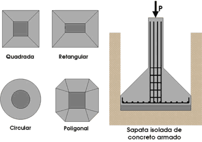 Sapatas - tipos Sapatas isoladas Quanto à