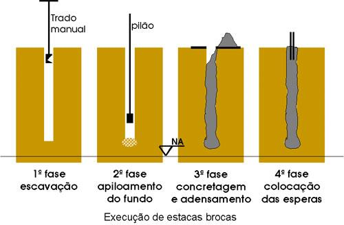 Seqüência executiva Fundações indiretas