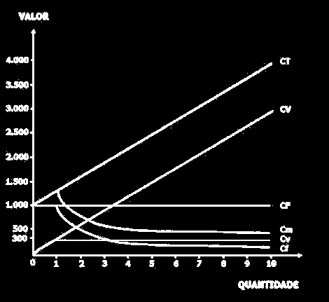 Custo Unitário X Volume - Exemplo Se, na capacidade máxima de produção (10 unidades), o custo fixo total é de R$ 1.000,00 e o variável constante total é de R$ 3.